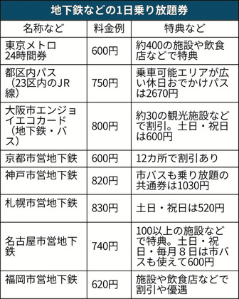 地下鉄1日券