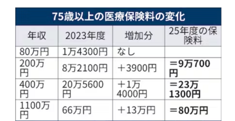 今日のニュース「後期高齢者の保険料、平均5000円増」と聞いて、何を思いますか？