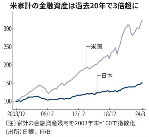 米家計の金融資産は過去20年で3倍超に【日経新聞記事より】