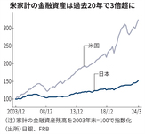 米家計の金融資産は過去20年で3倍超に【日経新聞記事より】