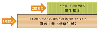 公的年金の基礎